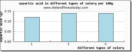 celery aspartic acid per 100g